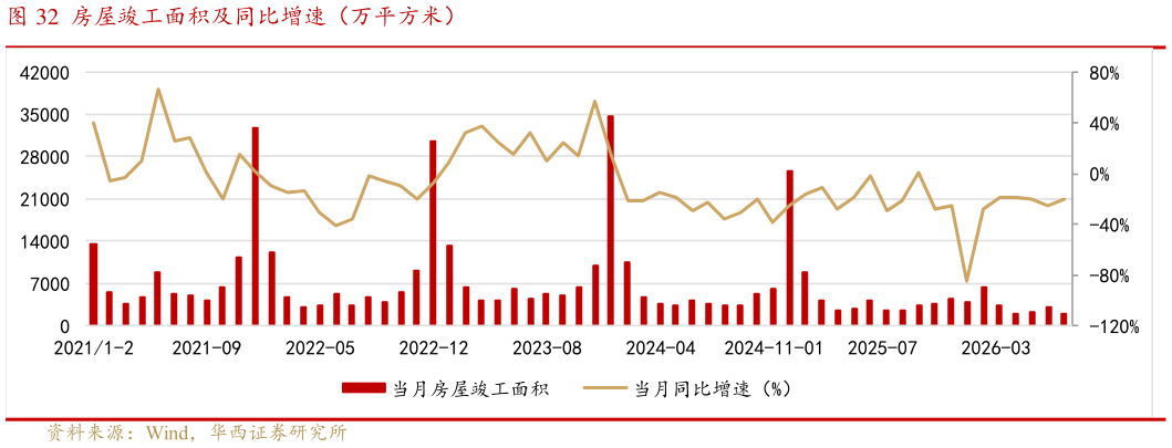 如何了解房屋竣工面积及同比增速（万平方米）