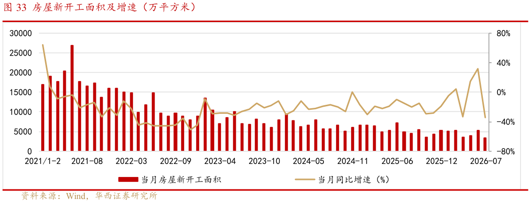 咨询大家房屋新开工面积及增速（万平方米）