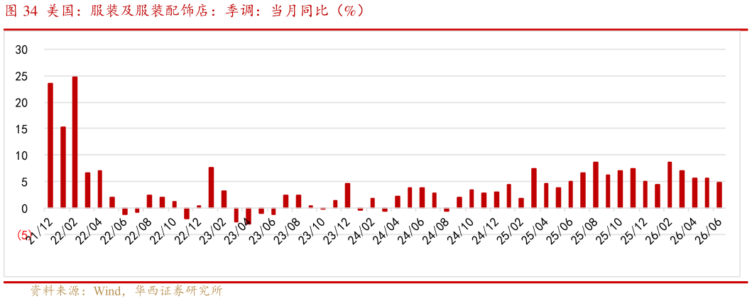 如何才能美国：服装及服装配饰店：季调：当月同比（%）