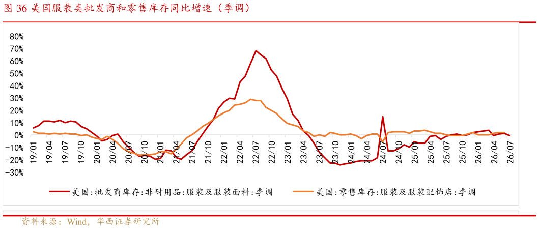 一起讨论下美国服装类批发商和零售库存同比增速（季调）