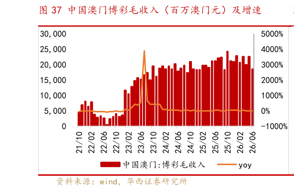 一起讨论下中国澳门博彩毛收入（百万澳门元）及增速