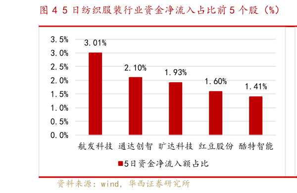 我想了解一下5 日纺织服装行业资金净流入占比前 5 个股（%）  5 日纺织服装行业资金净流入占比后 5 个股（%）