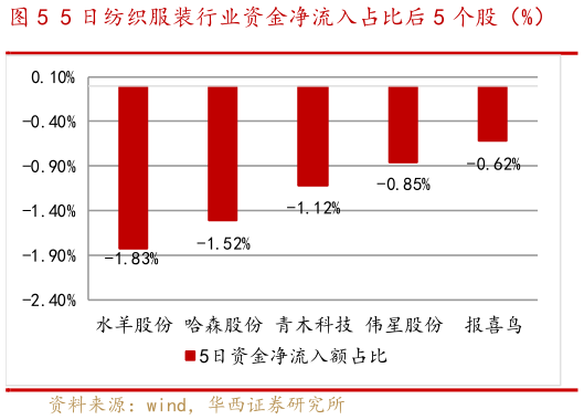 如何看待5 日纺织服装行业资金净流入占比后 5 个股（%）