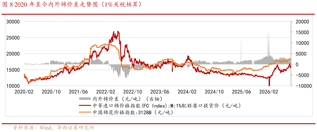 谁知道2020 年至今内外棉价差走势图（1%关税核算）