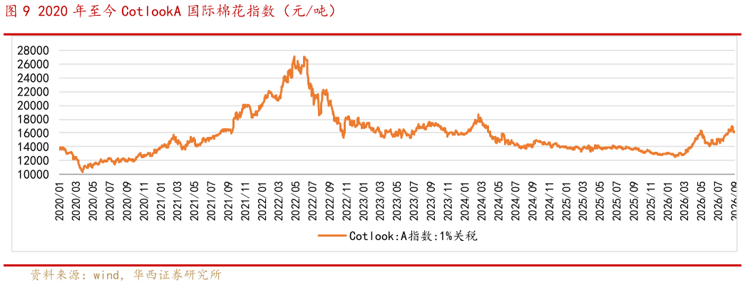 你知道2020 年至今 CotlookA 国际棉花指数（元吨）