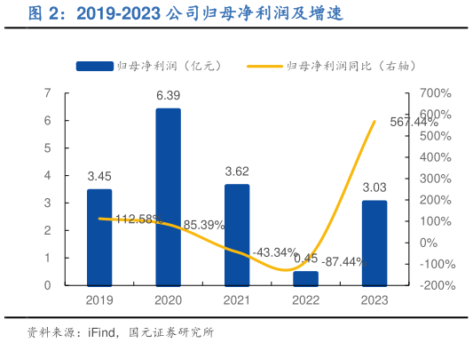 想问下各位网友2019-2023 公司归母净利润及增速?