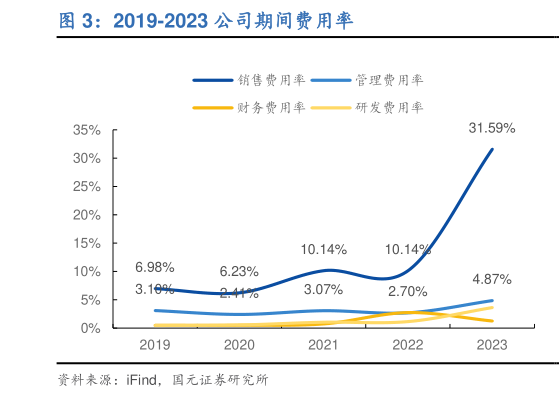 怎样理解2019-2023 公司期间费用率?