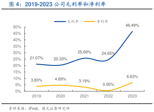 一起讨论下2019-2023 公司毛利率和净利率?