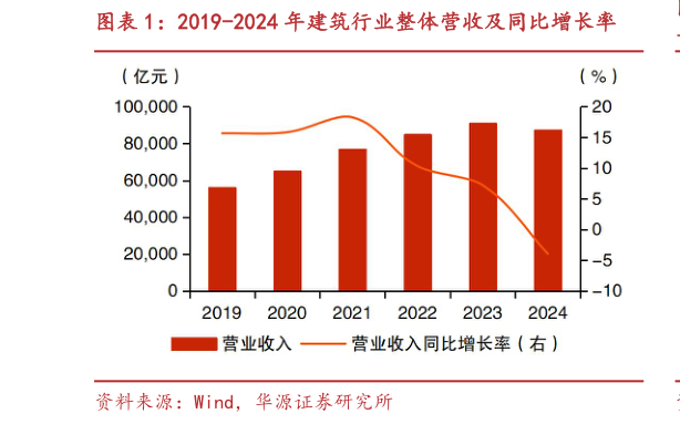 想问下各位网友2019-2024 年建筑行业整体营收及同比增长率
