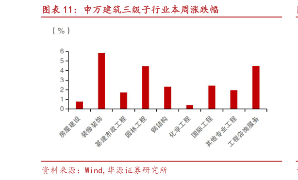 如何看待申万建筑三级子行业本周涨跌幅