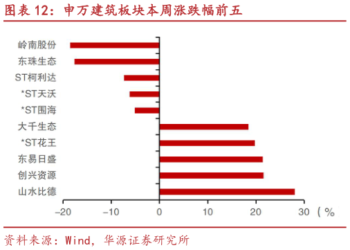 咨询下各位申万建筑板块本周涨跌幅前五