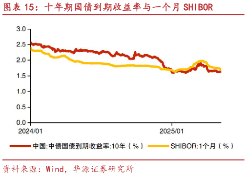 如何了解十年期国债到期收益率与一个月 SHIBOR