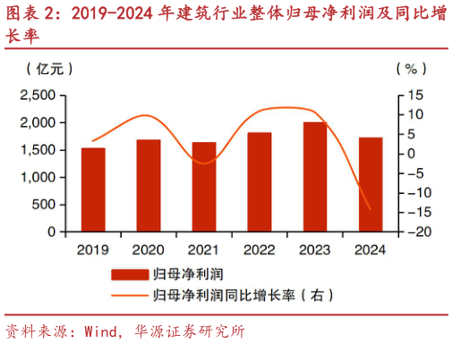 如何才能2019-2024 年建筑行业整体归母净利润及同比增
