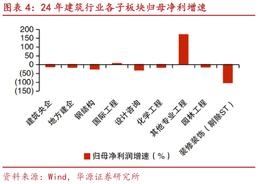 如何看待24 年建筑行业各子板块归母净利增速
