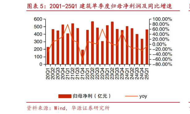 怎样理解20Q1-25Q1 建筑单季度归母净利润及同比增速