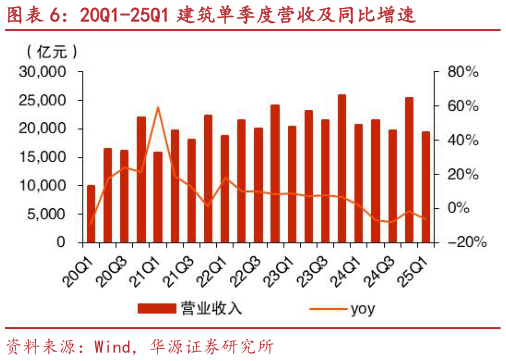 我想了解一下20Q1-25Q1 建筑单季度营收及同比增速