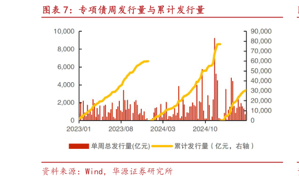 请问一下专项债周发行量与累计发行量