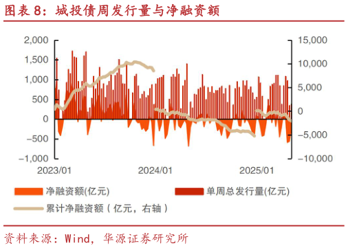谁能回答城投债周发行量与净融资额