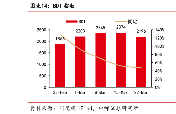 如何看待BDI 指数?
