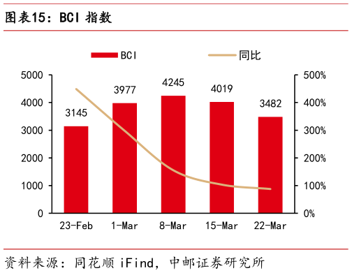 怎样理解BCI 指数?