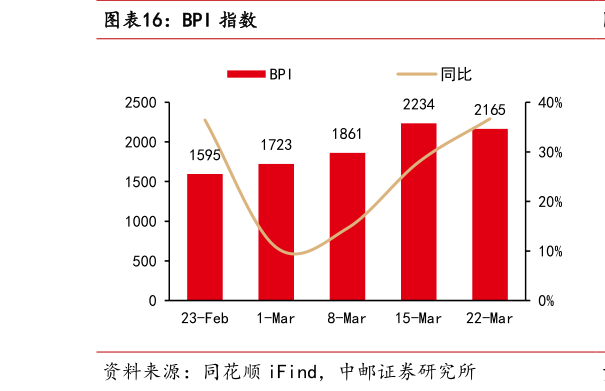 如何看待BPI 指数?