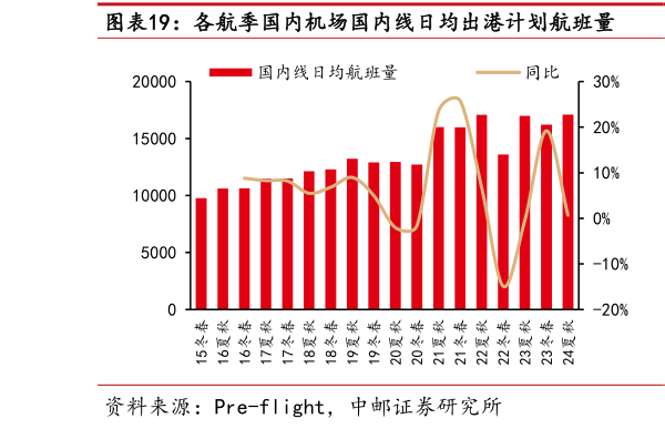 想问下各位网友各航季国内机场国内线日均出港计划航班量 各航季国内机场国际线日均出港计划航班量?