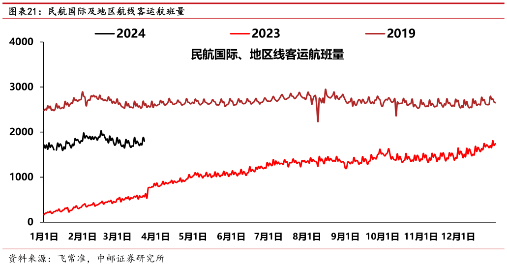 怎样理解民航国际及地区航线客运航班量?