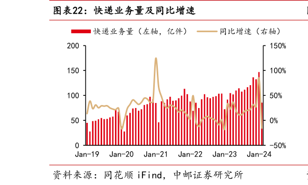 想关注一下快递业务量及同比增速?