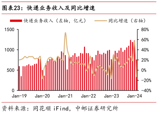 想问下各位网友快递业务收入及同比增速?