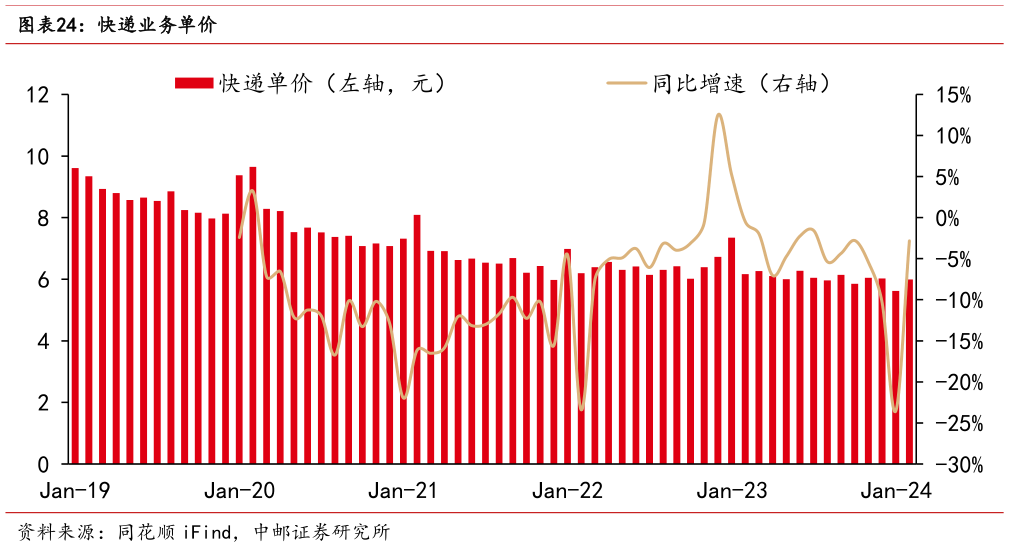 各位网友请教一下快递业务单价?