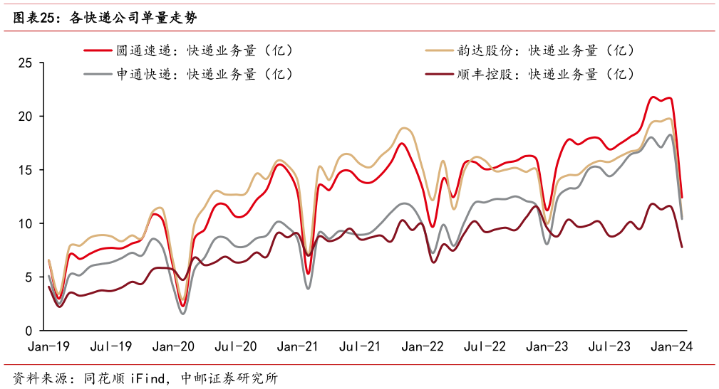 如何解释各快递公司单量走势?
