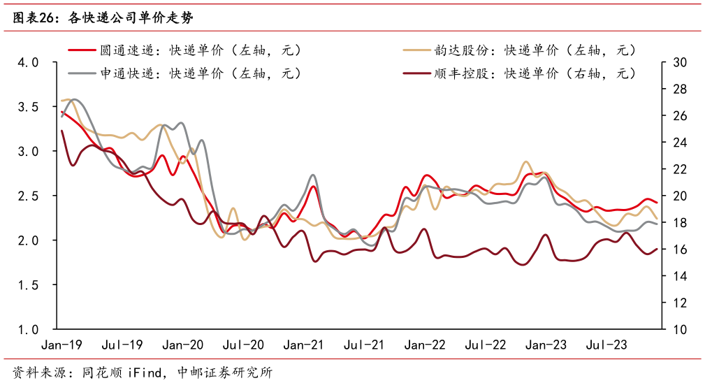 谁能回答各快递公司单价走势?