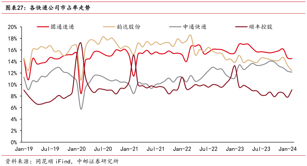 谁能回答各快递公司市占率走势?