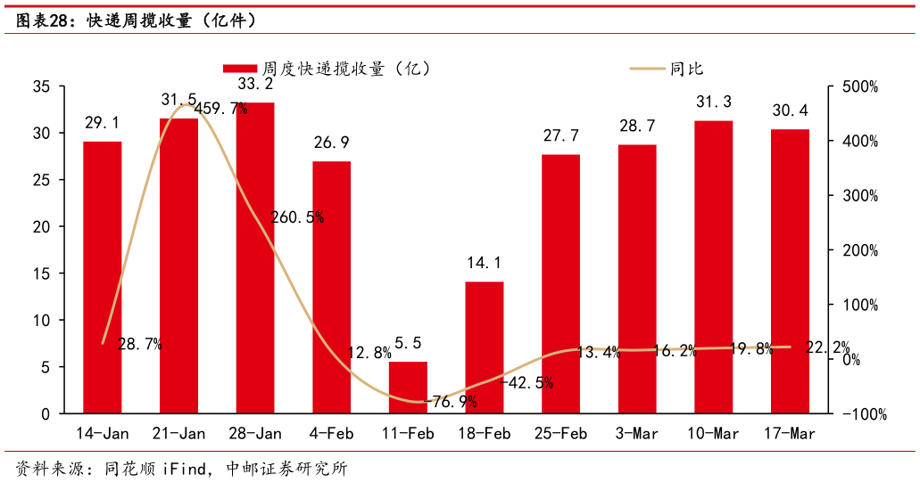 谁能回答快递周揽收量(亿件)?
