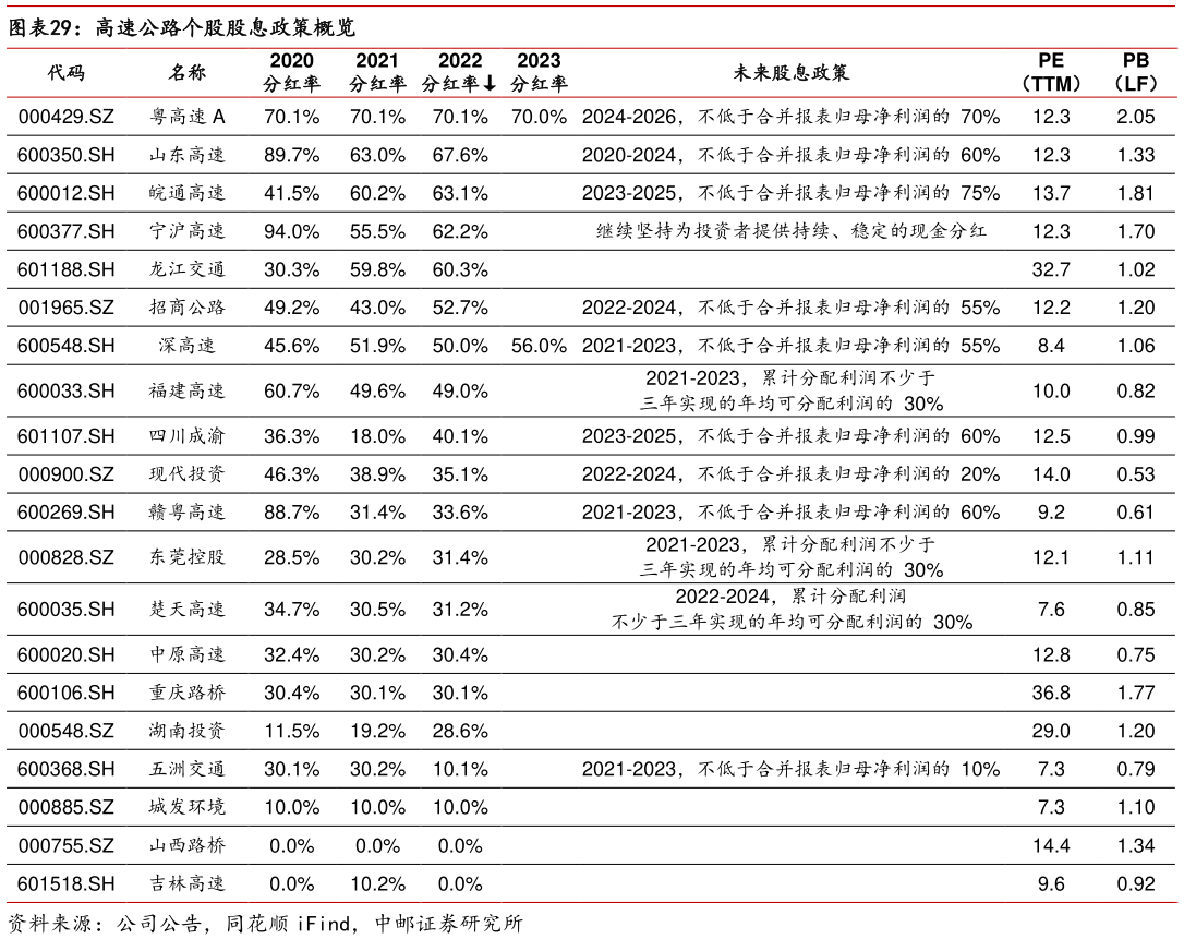 如何了解高速公路个股股息政策概览?