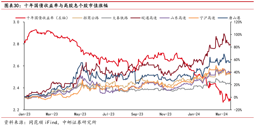 如何看待十年国债收益率与高股息个股市值涨幅?