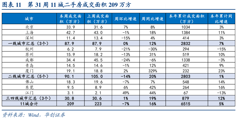 谁知道第 31 周 11 城二手房成交面积 209 万方