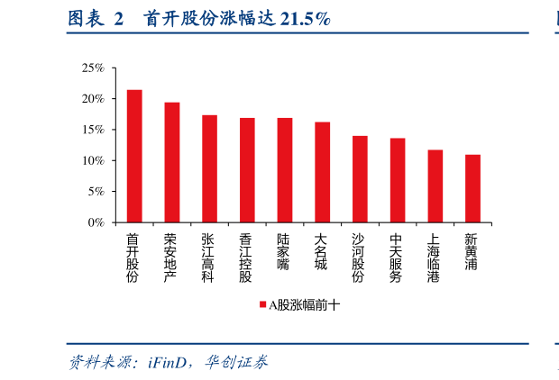 咨询大家首开股份涨幅达 21.5%