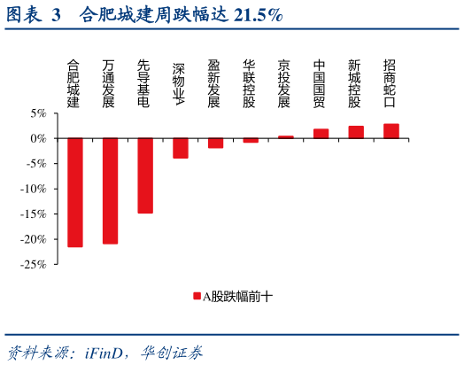 如何了解合肥城建周跌幅达 21.5%