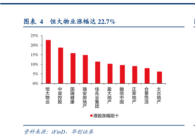 如何才能恒大物业涨幅达 22.7%