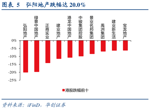 你知道弘阳地产跌幅达 20.0%