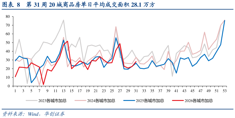 如何才能第 31 周 20 城商品房单日平均成交面积 28.1 万方