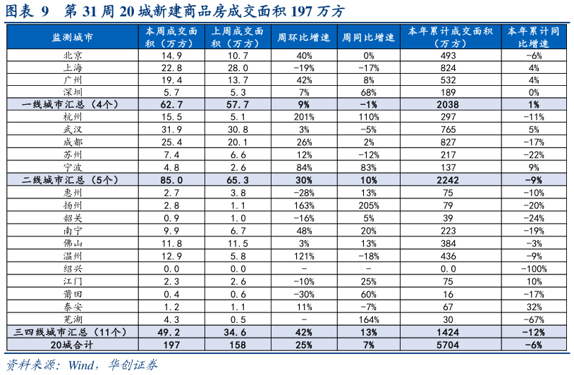 如何解释第 31 周 20 城新建商品房成交面积 197 万方