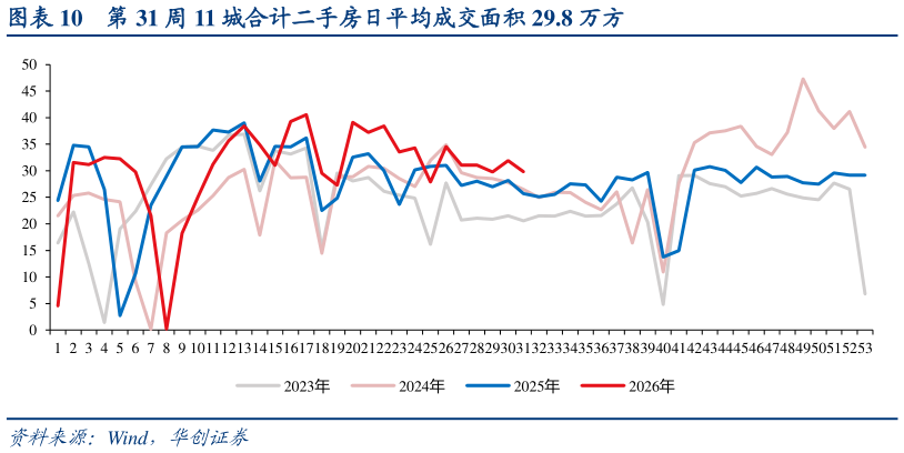 如何了解第 31 周 11 城合计二手房日平均成交面积 29.8 万方
