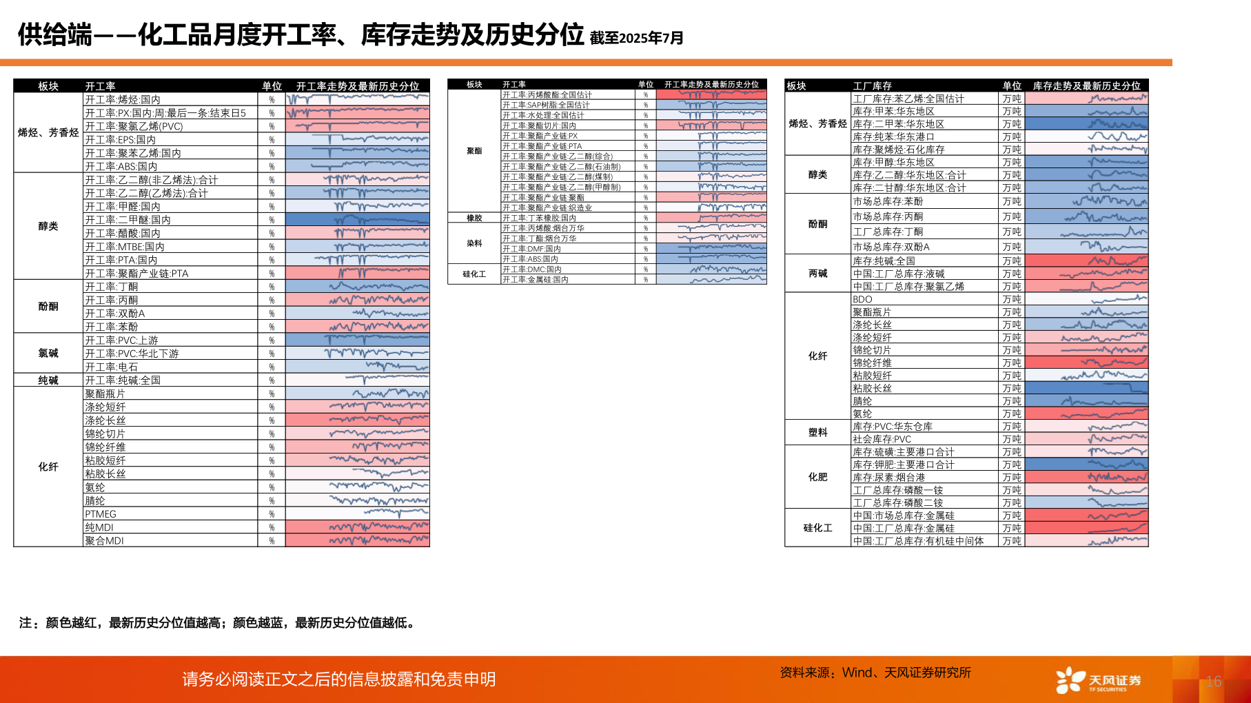 如何了解供给端——化工品月度开工率、库存走势及历史分位 截至2025年7月