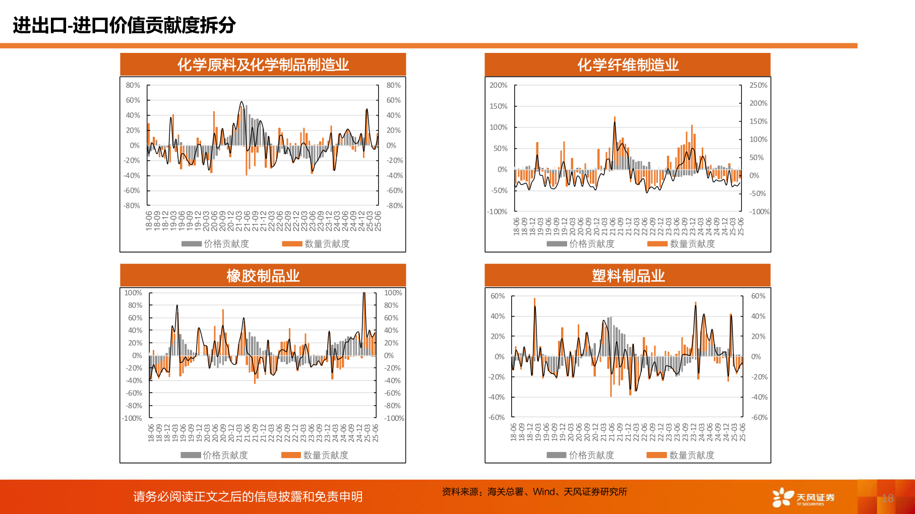 想问下各位网友进出口-进口价值贡献度拆分