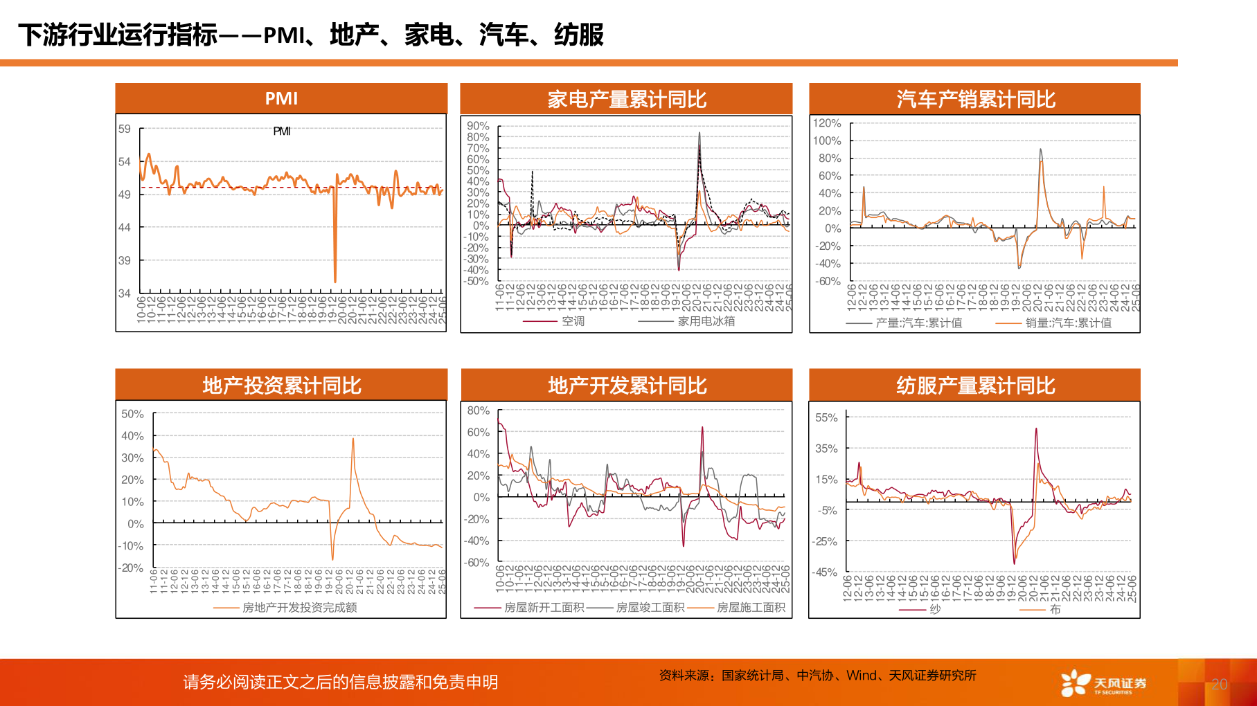 想关注一下下游行业运行指标——PMI、地产、家电、汽车、纺服