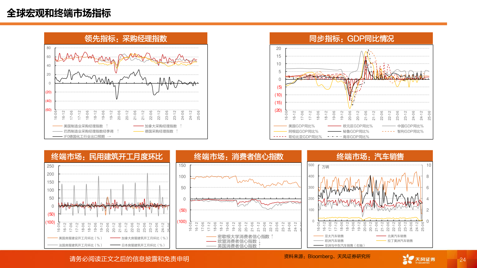 咨询下各位全球宏观和终端市场指标