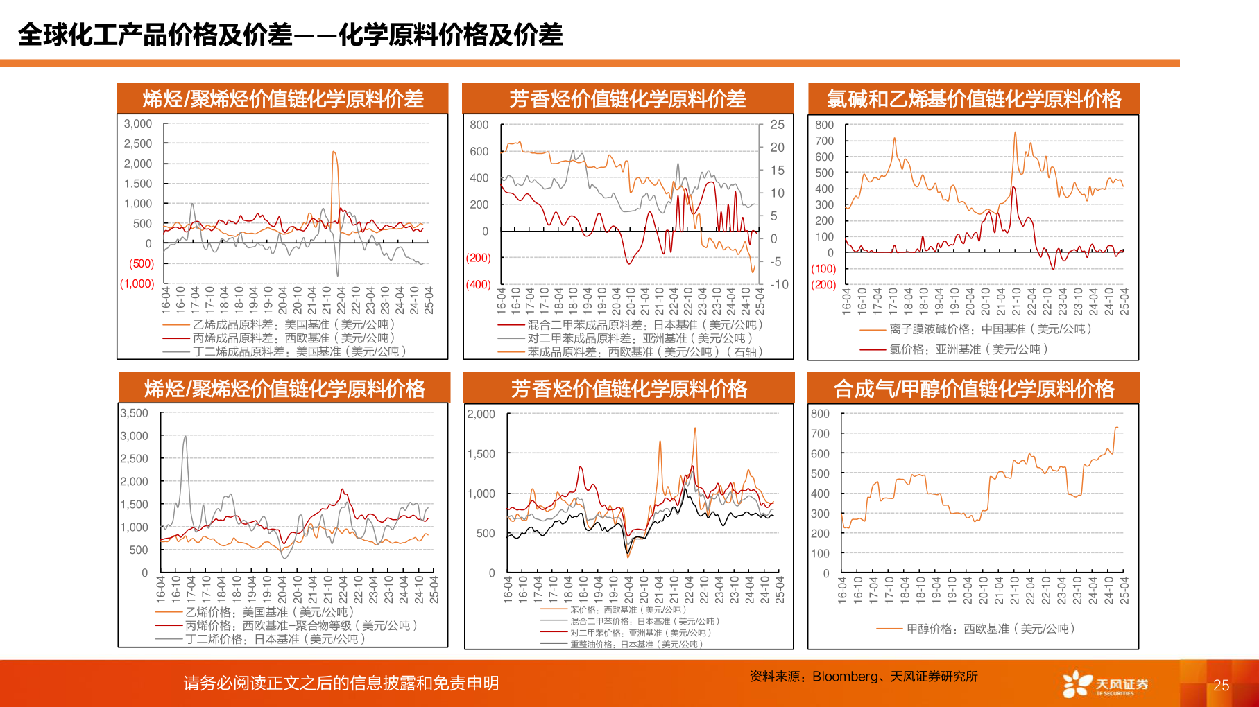 一起讨论下全球化工产品价格及价差——化学原料价格及价差