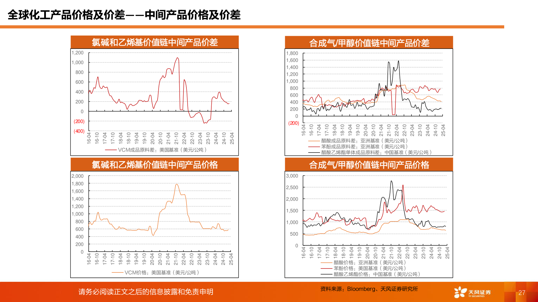 各位网友请教一下全球化工产品价格及价差——中间产品价格及价差